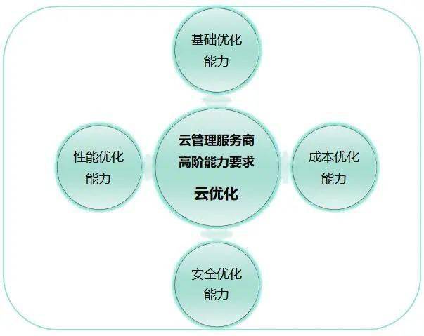 企業用云漸深，高階云管能力成新挑戰——聚焦2021可信云大會云管理服務新動向